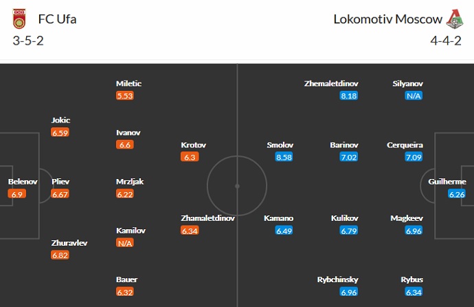 Nhận định, soi kèo FK Ufa vs Lokomotiv Moscow, 21h00 ngày 6/8 - Ảnh 2