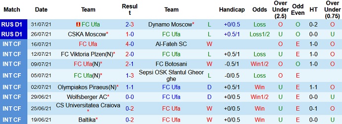 Nhận định, soi kèo FK Ufa vs Lokomotiv Moscow, 21h00 ngày 6/8 - Ảnh 3