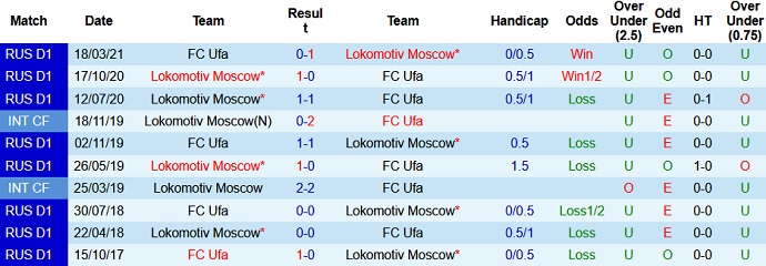 Nhận định, soi kèo FK Ufa vs Lokomotiv Moscow, 21h00 ngày 6/8 - Ảnh 4