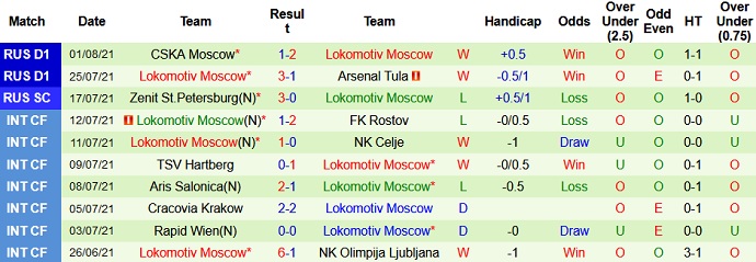 Nhận định, soi kèo FK Ufa vs Lokomotiv Moscow, 21h00 ngày 6/8 - Ảnh 5