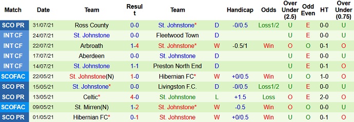 Nhận định, soi kèo Galatasaray vs St. Johnstone, 1h00 ngày 6/8 - Ảnh 2