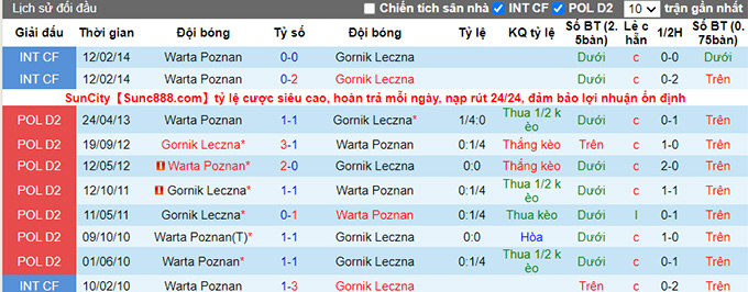 Nhận định, soi kèo Gornik Leczna vs Warta Poznan, 23h ngày 6/8 - Ảnh 3