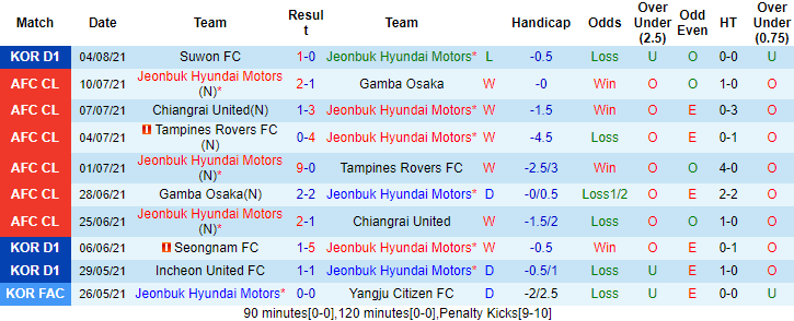Nhận định, soi kèo Jeonbuk Hyundai vs Daegu, 17h ngày 7/8 - Ảnh 1