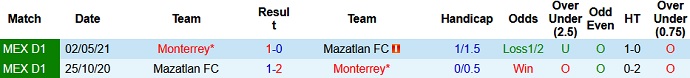 Nhận định, soi kèo Mazatlán vs Monterrey, 7h00 ngày 7/8 - Ảnh 3