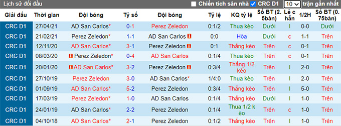 Nhận định, soi kèo San Carlos vs Perez Zeledon, 8h ngày 7/8 - Ảnh 3