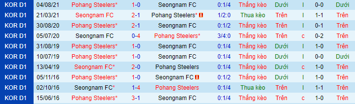 Nhận định, soi kèo Seongnam Ilhwa vs Pohang Steelers, 18h ngày 7/8 - Ảnh 1