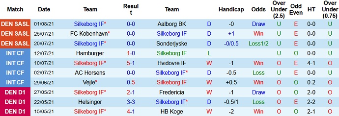 Nhận định, soi kèo Silkeborg vs Viborg, 23h30 ngày 6/8 - Ảnh 2