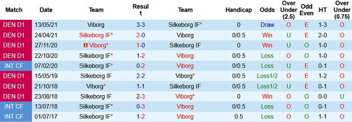 Nhận định, soi kèo Silkeborg vs Viborg, 23h30 ngày 6/8 - Ảnh 3