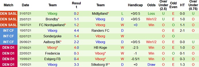 Nhận định, soi kèo Silkeborg vs Viborg, 23h30 ngày 6/8 - Ảnh 4