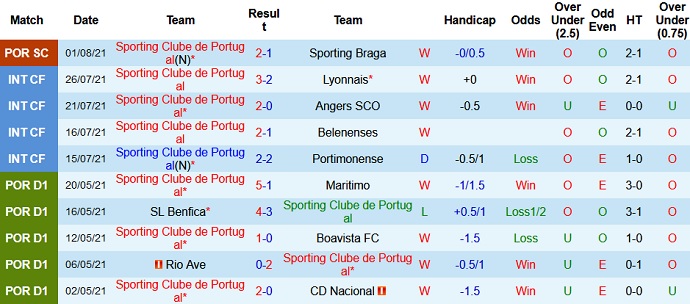 Nhận định, soi kèo Sporting Lisbon vs FC Vizela, 2h15 ngày 7/8 - Ảnh 3