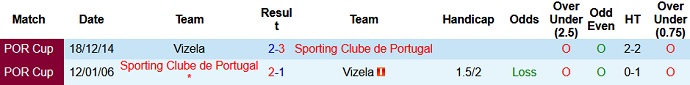 Nhận định, soi kèo Sporting Lisbon vs FC Vizela, 2h15 ngày 7/8 - Ảnh 4