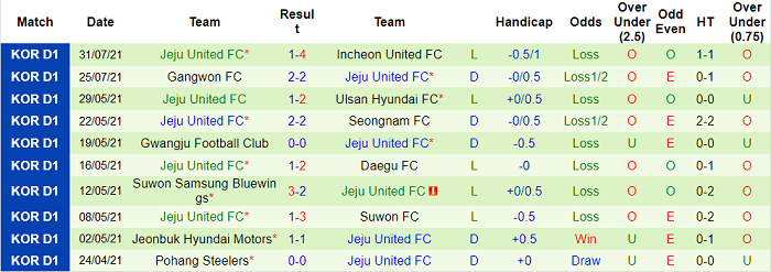 Nhận định, soi kèo Suwon Bluewings vs Jeju United, 18h ngày 7/8 - Ảnh 2
