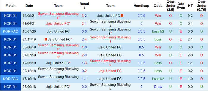 Nhận định, soi kèo Suwon Bluewings vs Jeju United, 18h ngày 7/8 - Ảnh 3