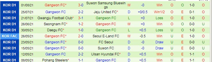 Nhận định, soi kèo Ulsan Hyundai vs Gangwon, 18h ngày 7/8 - Ảnh 2