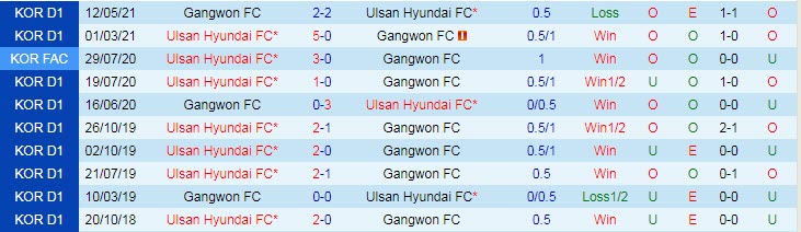 Nhận định, soi kèo Ulsan Hyundai vs Gangwon, 18h ngày 7/8 - Ảnh 3