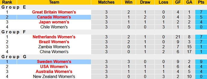 Phân tích kèo hiệp 1 Nữ Thụy Điển vs Nữ Canada, 9h00 ngày 6/8 - Ảnh 1