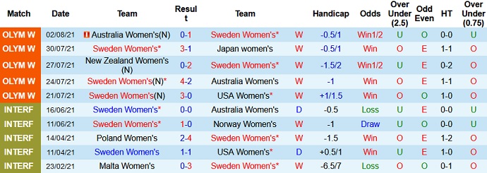 Phân tích kèo hiệp 1 Nữ Thụy Điển vs Nữ Canada, 9h00 ngày 6/8 - Ảnh 2