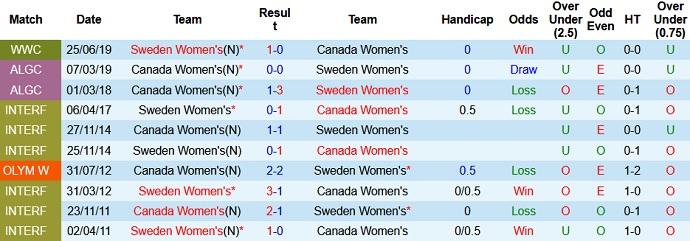Phân tích kèo hiệp 1 Nữ Thụy Điển vs Nữ Canada, 9h00 ngày 6/8 - Ảnh 3