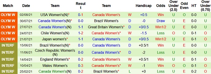Phân tích kèo hiệp 1 Nữ Thụy Điển vs Nữ Canada, 9h00 ngày 6/8 - Ảnh 4