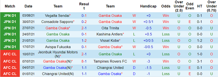 Soi kèo phạt góc Gamba Osaka vs Yokohama F Marinos, 17h ngày 6/8 - Ảnh 1