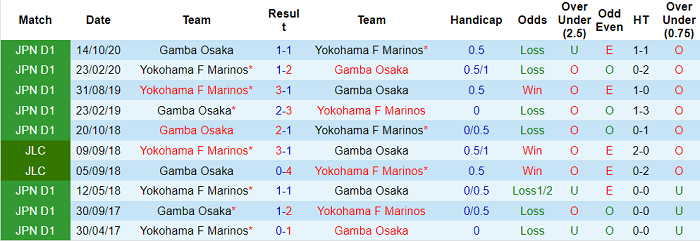 Soi kèo phạt góc Gamba Osaka vs Yokohama F Marinos, 17h ngày 6/8 - Ảnh 3