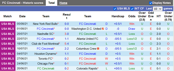 Nhận định, Cincinnati vs Orlando, 6h37 ngày 8/8 - Ảnh 2