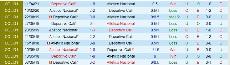 Nhận định, soi kèo Atlético Nacional vs Deportivo Cali, 5h30 ngày 8/8 - Ảnh 3