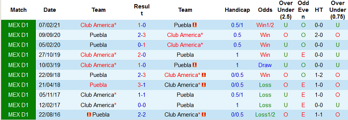 Nhận định, soi kèo Club America vs Puebla, 07h00 ngày 08/08 - Ảnh 3