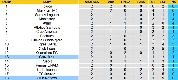 Nhận định, soi kèo Club Necaxa vs Cruz Azul, 9h05 ngày 7/8 - Ảnh 1