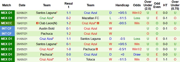 Nhận định, soi kèo Club Necaxa vs Cruz Azul, 9h05 ngày 7/8 - Ảnh 4