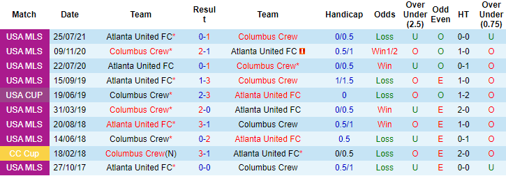Nhận định, soi kèo Columbus Crew vs Atlanta, 6h30 ngày 8/8 - Ảnh 3