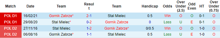 Nhận định, soi kèo Gornik Zabrze vs Stal Mielec, 22h30 ngày 7/8 - Ảnh 3