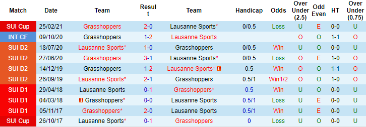 Nhận định, soi kèo Grasshoppers vs Lausanne-Sport, 1h30 ngày 8/8 - Ảnh 3