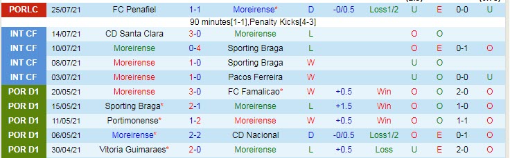 Nhận định, soi kèo Moreirense vs Benfica, 0h ngày 8/8 - Ảnh 1