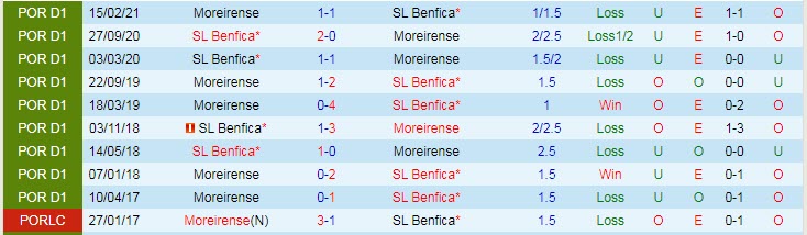 Nhận định, soi kèo Moreirense vs Benfica, 0h ngày 8/8 - Ảnh 3