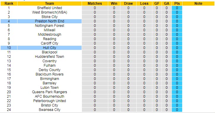 Nhận định, soi kèo Preston vs Hull, 21h ngày 7/8 - Ảnh 4