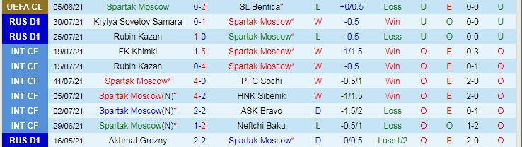Nhận định, soi kèo Spartak Moscow vs Nizhny Novgorod, 0h ngày 8/8 - Ảnh 1