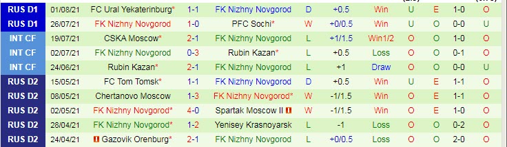 Nhận định, soi kèo Spartak Moscow vs Nizhny Novgorod, 0h ngày 8/8 - Ảnh 2