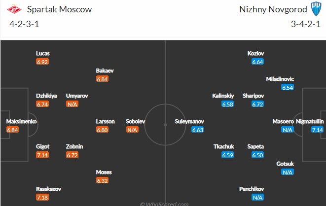Nhận định, soi kèo Spartak Moscow vs Nizhny Novgorod, 0h ngày 8/8 - Ảnh 3