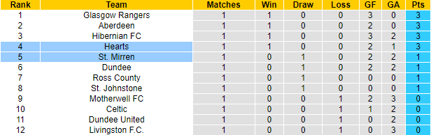 Nhận định, soi kèo St. Mirren vs Hearts, 21h ngày 7/8 - Ảnh 4