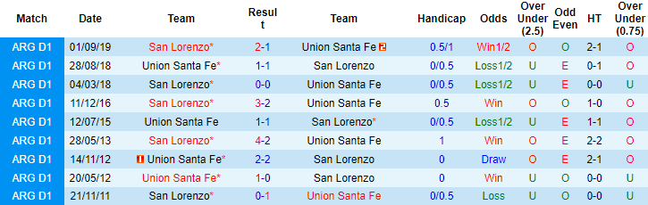 Nhận định, soi kèo Union Santa Fe vs San Lorenzo, 1h45 ngày 8/8 - Ảnh 3