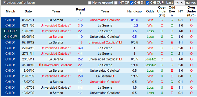 Nhận định, soi kèo Universidad Catolica vs La Serena, 07h00 ngày 08/08 - Ảnh 3