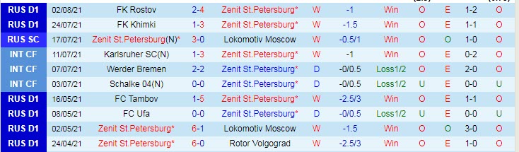 Nhận định, soi kèo Zenit vs Krasnodar, 21h ngày 7/8 - Ảnh 1