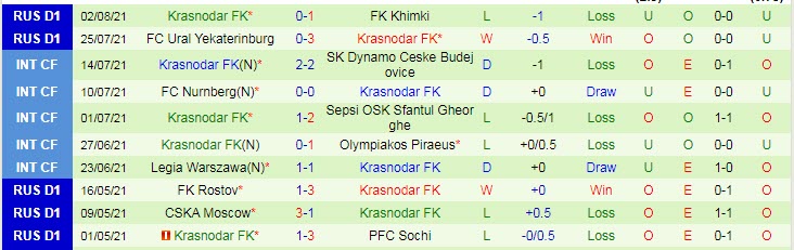 Nhận định, soi kèo Zenit vs Krasnodar, 21h ngày 7/8 - Ảnh 2