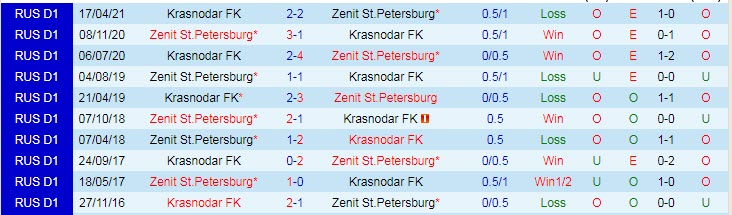 Nhận định, soi kèo Zenit vs Krasnodar, 21h ngày 7/8 - Ảnh 3
