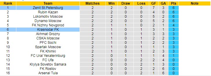 Nhận định, soi kèo Zenit vs Krasnodar, 21h ngày 7/8 - Ảnh 5