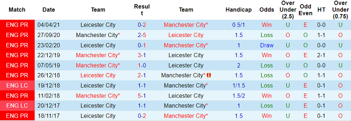 Phân tích kèo hiệp 1 Man City vs Leicester, 23h15 ngày 7/8 - Ảnh 3