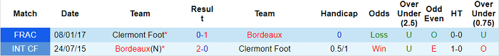 Nhận định, soi kèo Bordeaux vs Clermont Foot, 20h ngày 8/8 - Ảnh 3