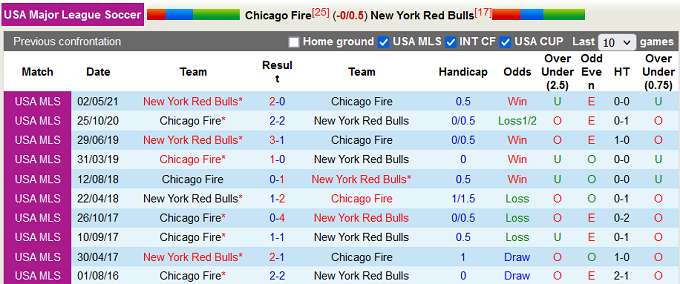 Nhận định, soi kèo Chicago Fire vs New York Red Bulls, 05h00 ngày 09/08 - Ảnh 3