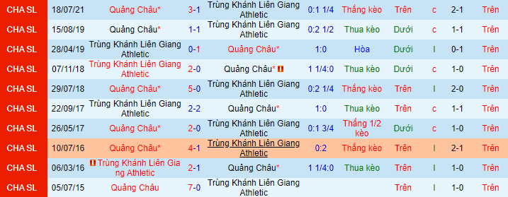 Nhận định, soi kèo Chongqing Lifan vs Guangzhou Evergrande, 19h ngày 8/8 - Ảnh 1